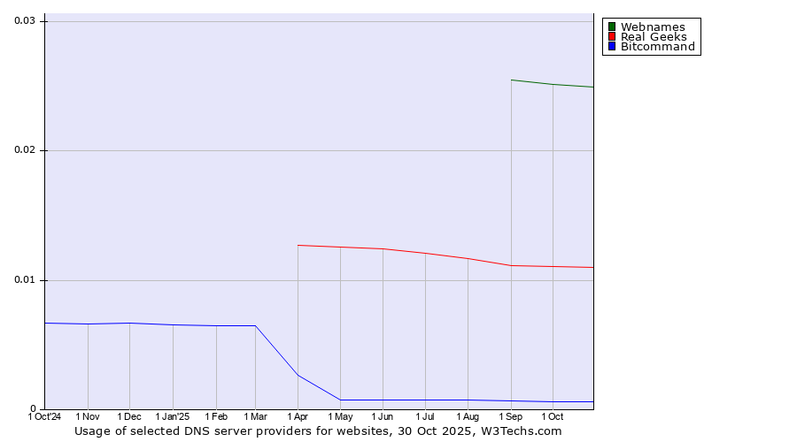 Historical trends in the usage of Webnames vs. Real Geeks vs. Bitcommand