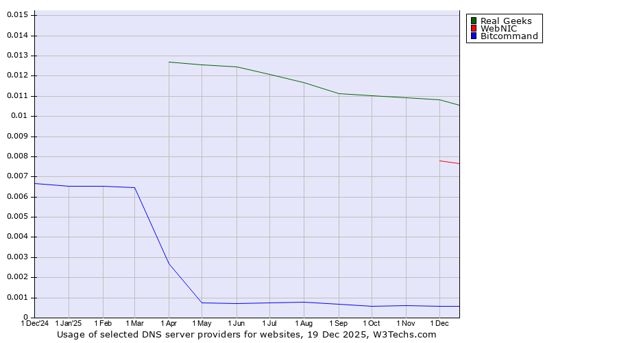 Historical trends in the usage of Real Geeks vs. WebNIC vs. Bitcommand