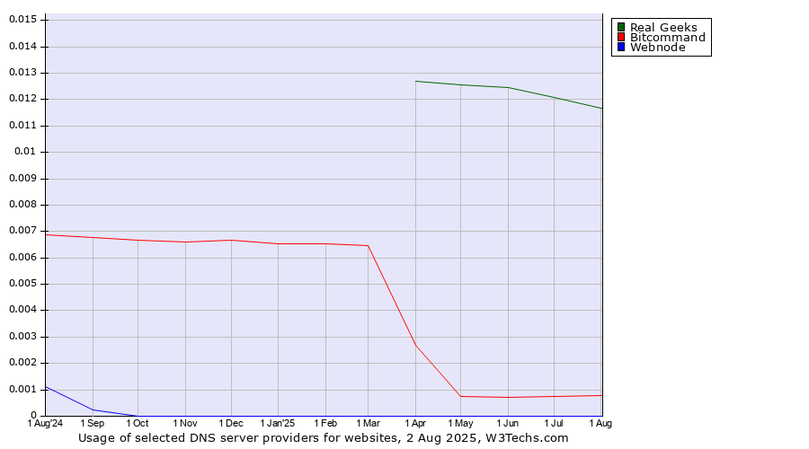 Historical trends in the usage of Real Geeks vs. Bitcommand vs. Webnode