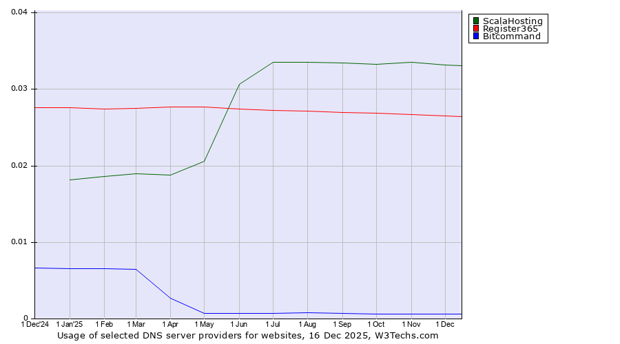 Historical trends in the usage of ScalaHosting vs. Register365 vs. Bitcommand