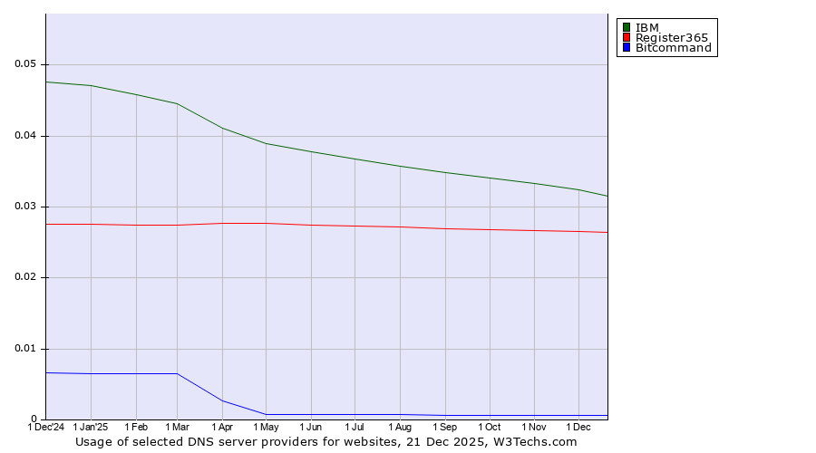 Historical trends in the usage of IBM vs. Register365 vs. Bitcommand