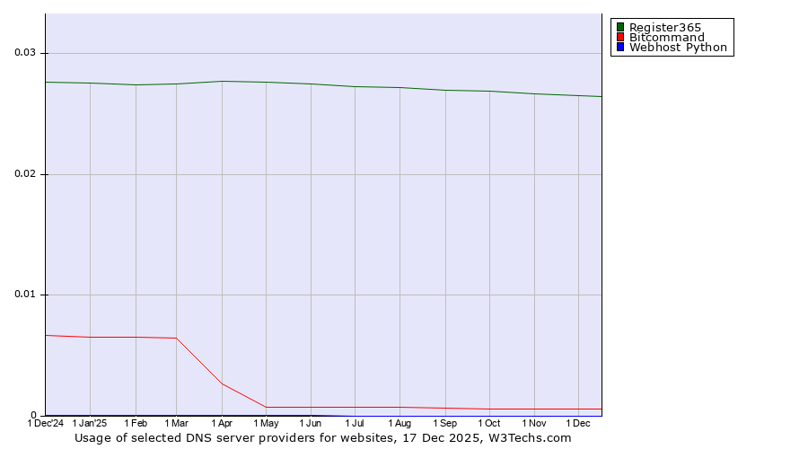 Historical trends in the usage of Register365 vs. Bitcommand vs. Webhost Python
