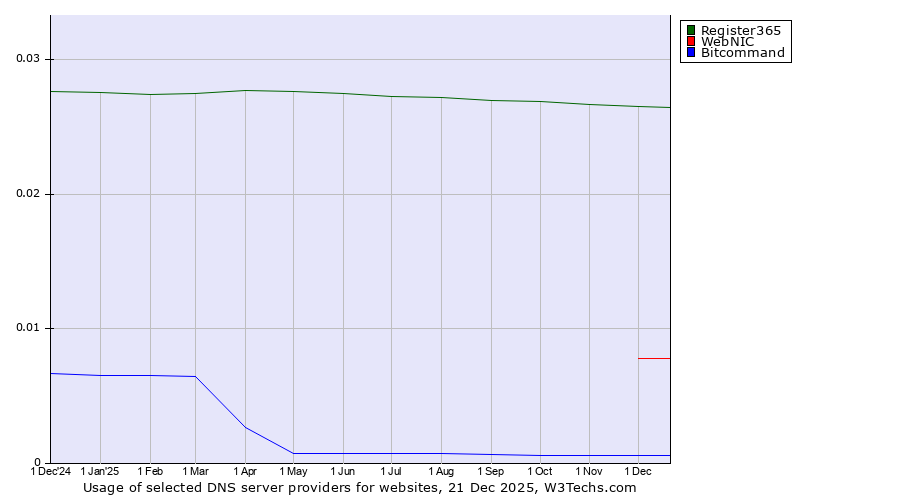 Historical trends in the usage of Register365 vs. WebNIC vs. Bitcommand