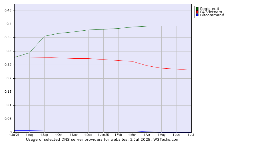 Historical trends in the usage of Register.it vs. PA Vietnam vs. Bitcommand