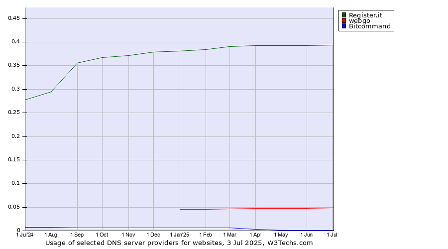 Historical trends in the usage of Register.it vs. webgo vs. Bitcommand