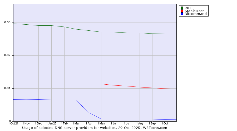 Historical trends in the usage of R01 vs. StableHost vs. Bitcommand