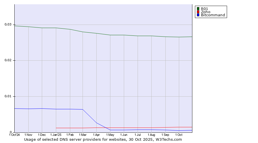 Historical trends in the usage of R01 vs. Zoho vs. Bitcommand