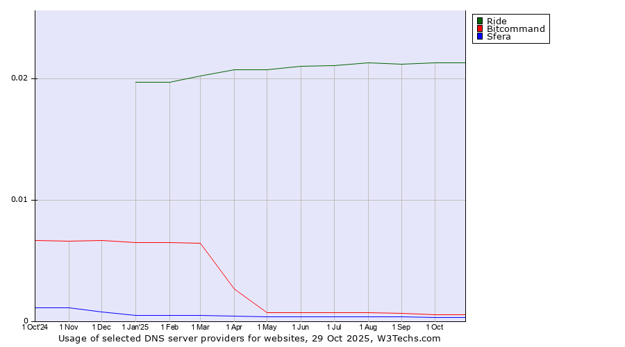 Historical trends in the usage of Ride vs. Bitcommand vs. Sfera