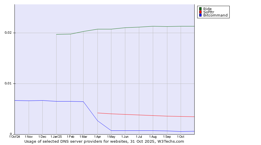 Historical trends in the usage of Ride vs. Softtr vs. Bitcommand
