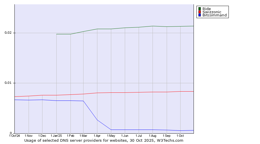 Historical trends in the usage of Ride vs. Swizzonic vs. Bitcommand