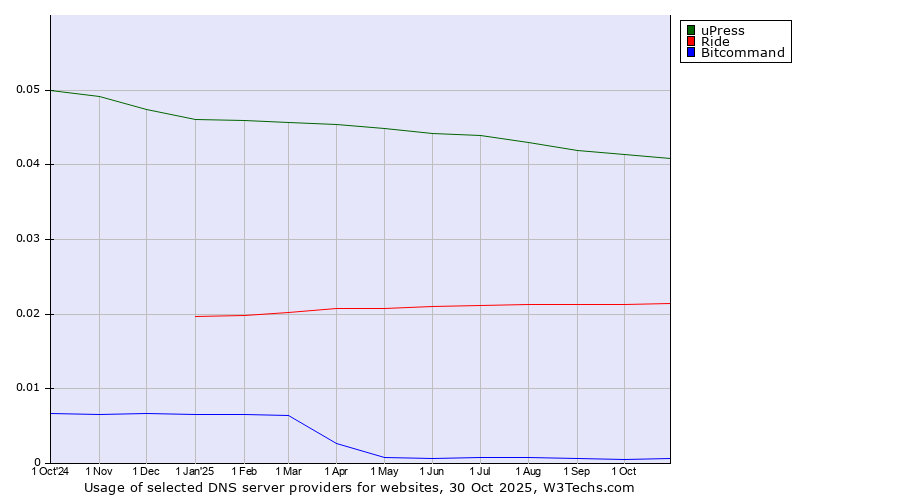 Historical trends in the usage of uPress vs. Ride vs. Bitcommand