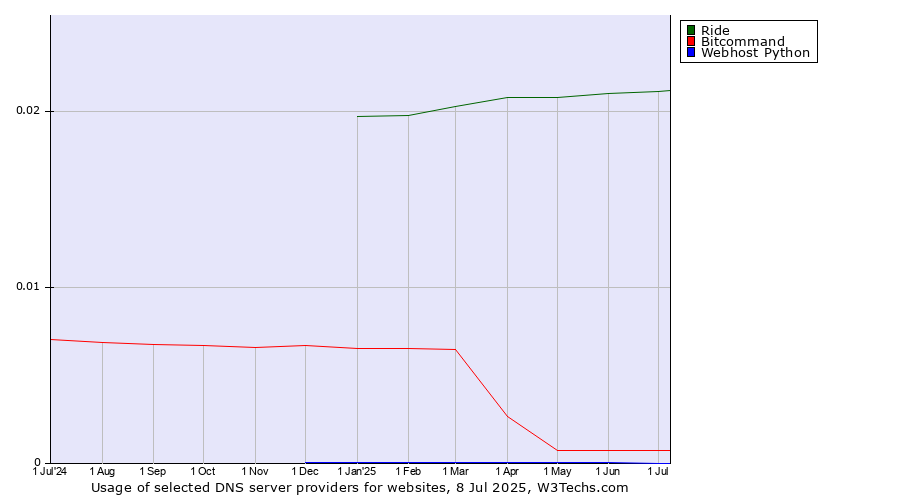 Historical trends in the usage of Ride vs. Bitcommand vs. Webhost Python
