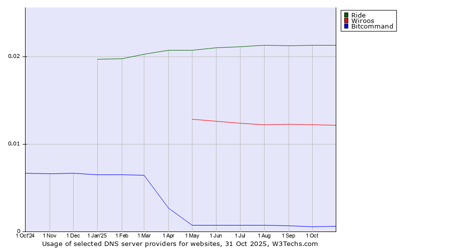 Historical trends in the usage of Ride vs. Wiroos vs. Bitcommand