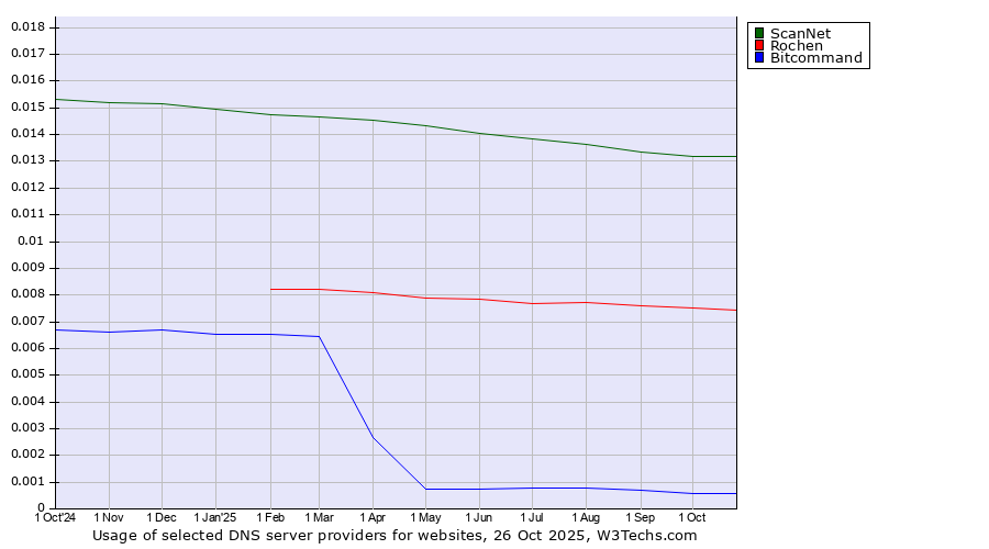 Historical trends in the usage of ScanNet vs. Rochen vs. Bitcommand