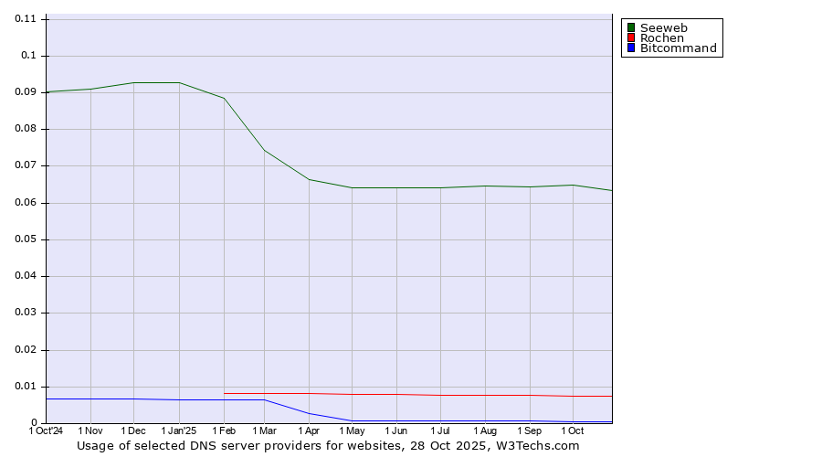 Historical trends in the usage of Seeweb vs. Rochen vs. Bitcommand