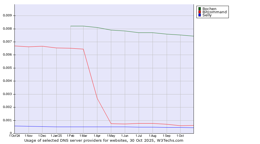 Historical trends in the usage of Rochen vs. Bitcommand vs. Selly