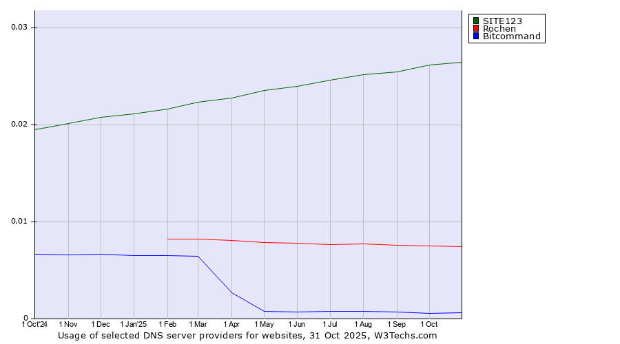 Historical trends in the usage of SITE123 vs. Rochen vs. Bitcommand