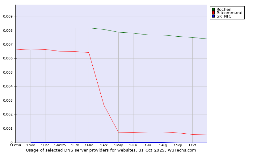 Historical trends in the usage of Rochen vs. Bitcommand vs. SK-NIC