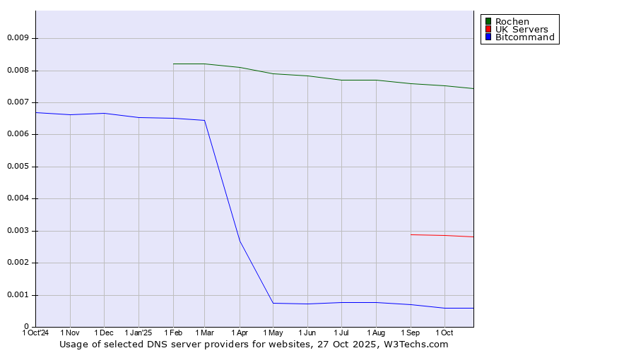 Historical trends in the usage of Rochen vs. UK Servers vs. Bitcommand