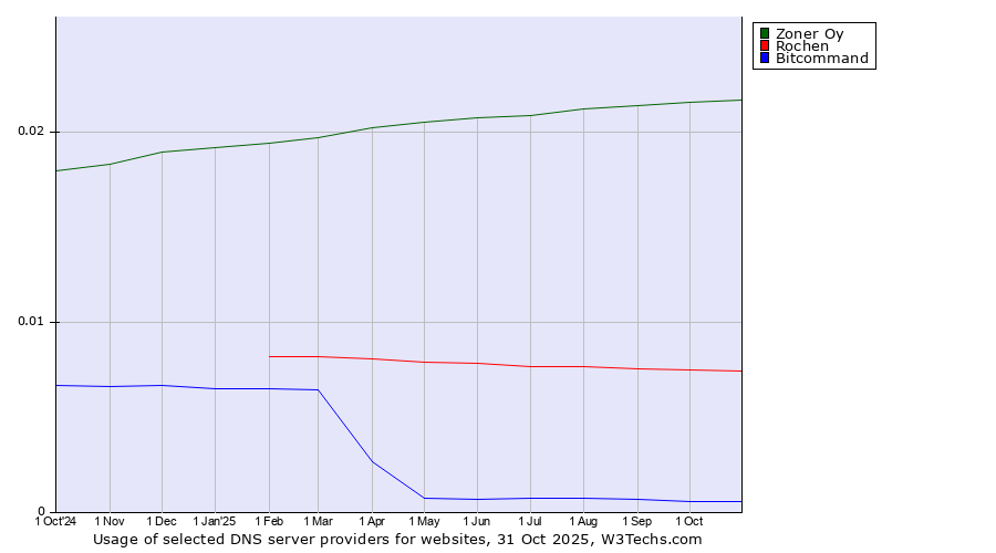 Historical trends in the usage of Zoner Oy vs. Rochen vs. Bitcommand