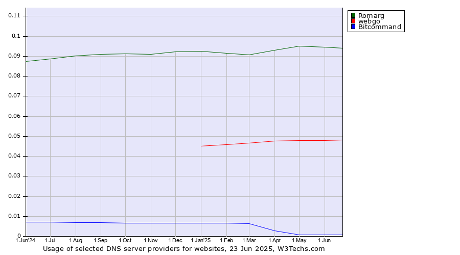 Historical trends in the usage of Romarg vs. webgo vs. Bitcommand