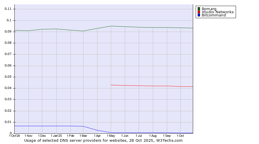 Historical trends in the usage of Romarg vs. Xtudio Networks vs. Bitcommand