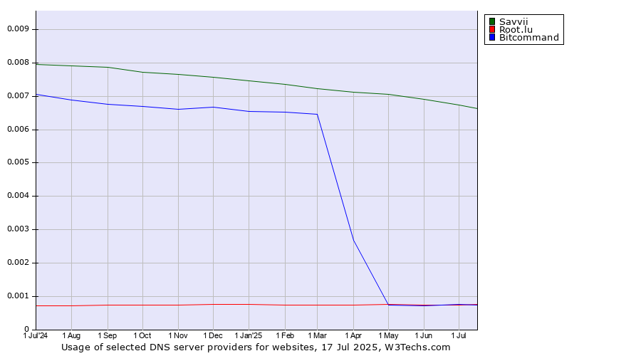Historical trends in the usage of Savvii vs. Bitcommand vs. Root.lu