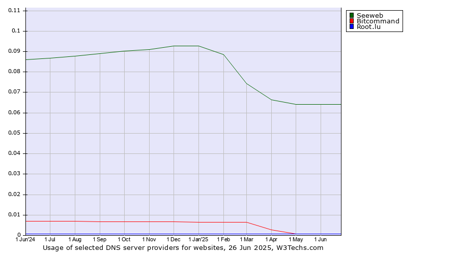 Historical trends in the usage of Seeweb vs. Bitcommand vs. Root.lu