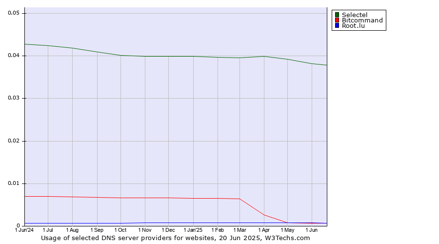 Historical trends in the usage of Selectel vs. Bitcommand vs. Root.lu