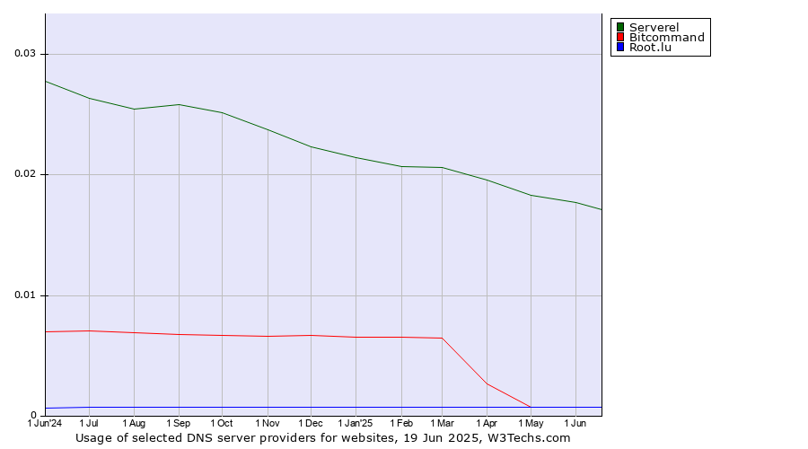 Historical trends in the usage of Serverel vs. Bitcommand vs. Root.lu