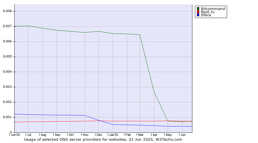 Historical trends in the usage of Bitcommand vs. Root.lu vs. Sfera