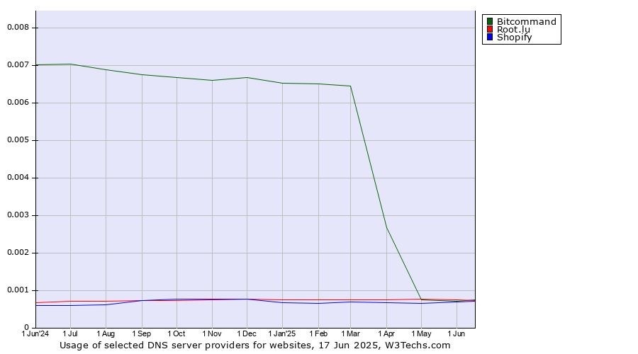 Historical trends in the usage of Bitcommand vs. Root.lu vs. Shopify