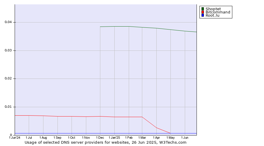 Historical trends in the usage of Shoptet vs. Bitcommand vs. Root.lu