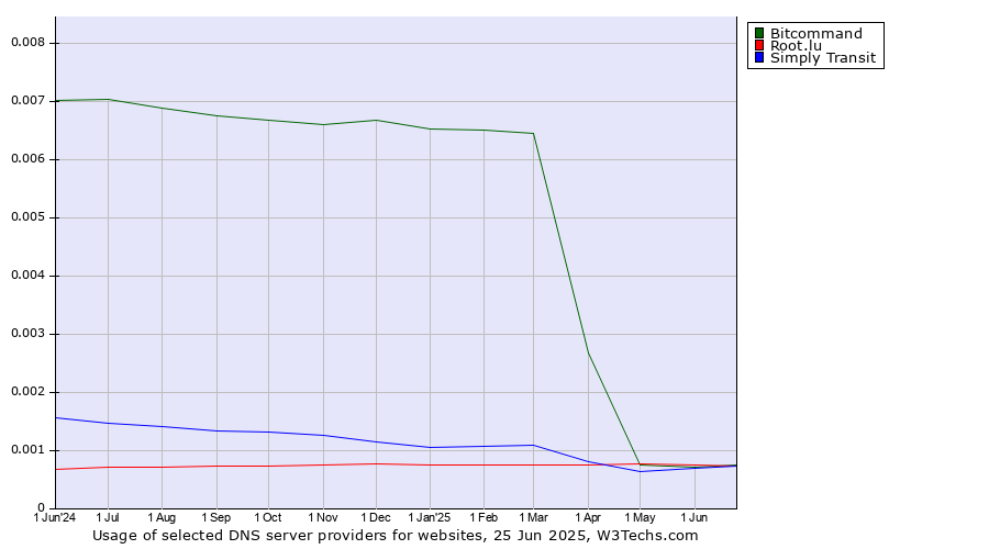 Historical trends in the usage of Bitcommand vs. Root.lu vs. Simply Transit