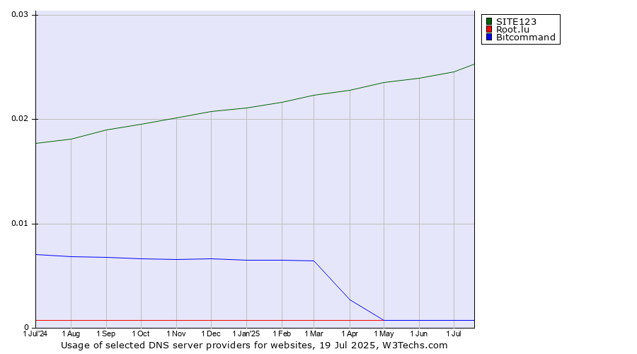 Historical trends in the usage of SITE123 vs. Bitcommand vs. Root.lu