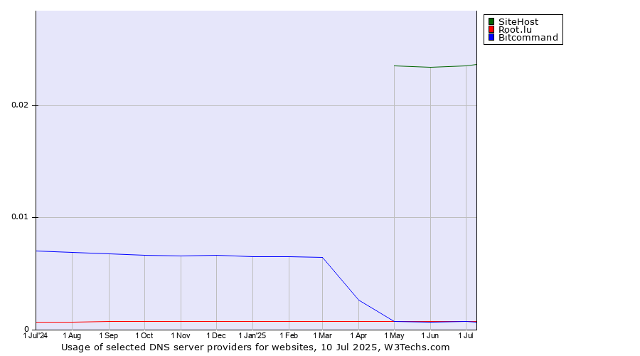 Historical trends in the usage of SiteHost vs. Bitcommand vs. Root.lu