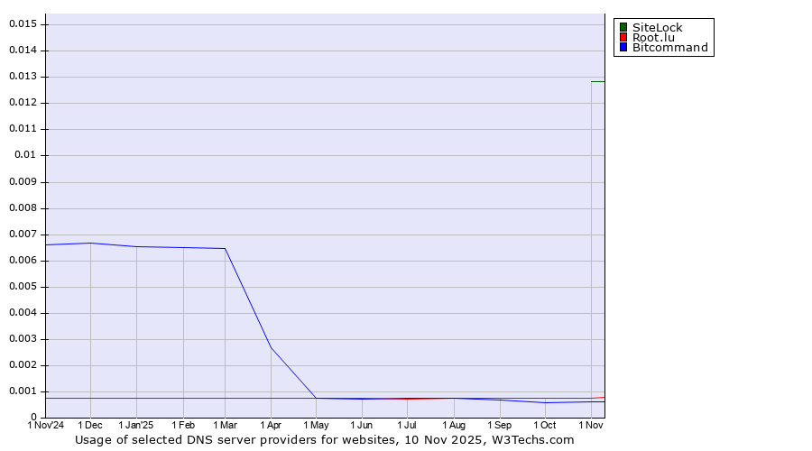 Historical trends in the usage of SiteLock vs. Root.lu vs. Bitcommand
