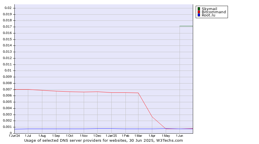 Historical trends in the usage of Skymail vs. Bitcommand vs. Root.lu