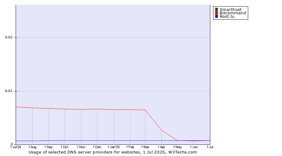 Historical trends in the usage of Smarthost vs. Bitcommand vs. Root.lu