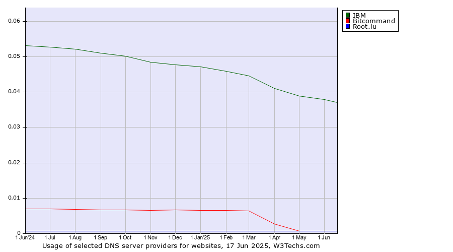 Historical trends in the usage of IBM vs. Bitcommand vs. Root.lu