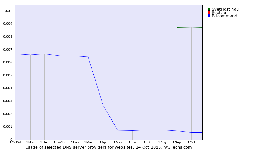 Historical trends in the usage of SvetHostingu vs. Root.lu vs. Bitcommand