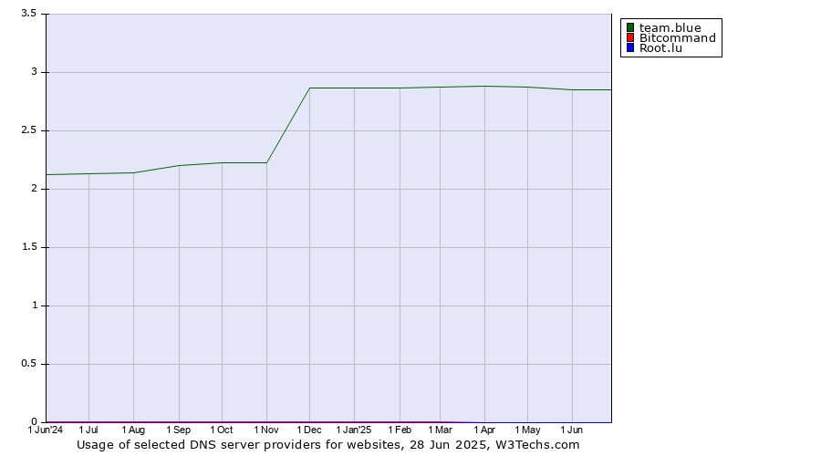 Historical trends in the usage of team.blue vs. Bitcommand vs. Root.lu