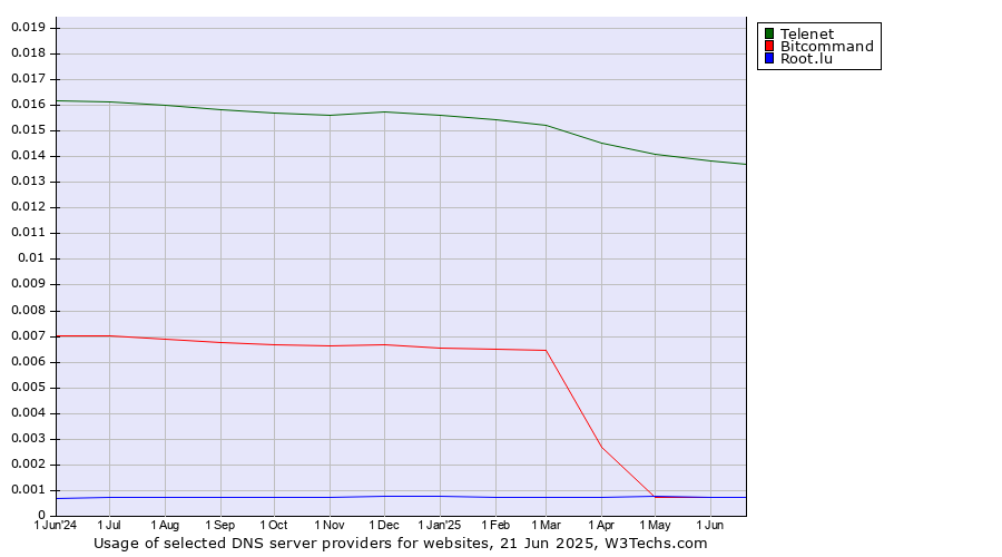 Historical trends in the usage of Telenet vs. Bitcommand vs. Root.lu