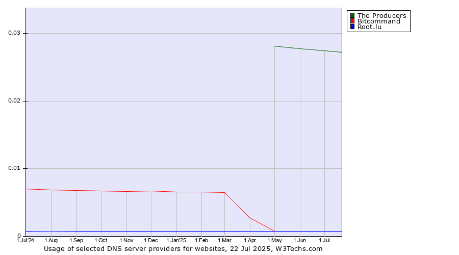Historical trends in the usage of The Producers vs. Bitcommand vs. Root.lu