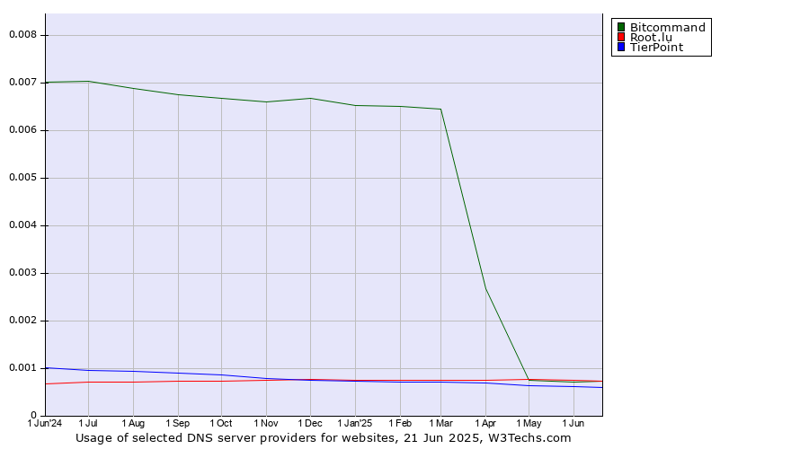 Historical trends in the usage of Bitcommand vs. Root.lu vs. TierPoint