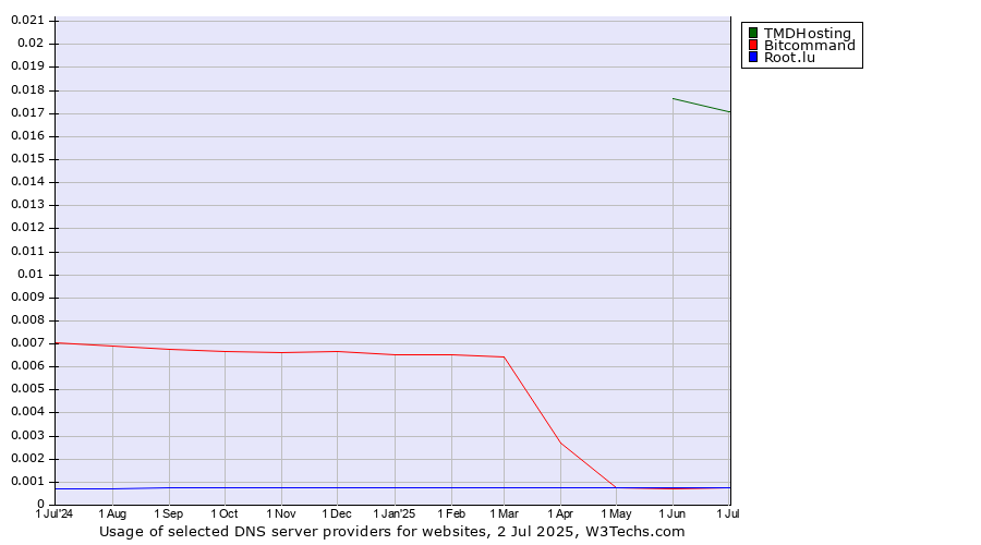 Historical trends in the usage of TMDHosting vs. Bitcommand vs. Root.lu