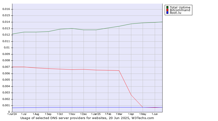 Historical trends in the usage of Total Uptime vs. Bitcommand vs. Root.lu
