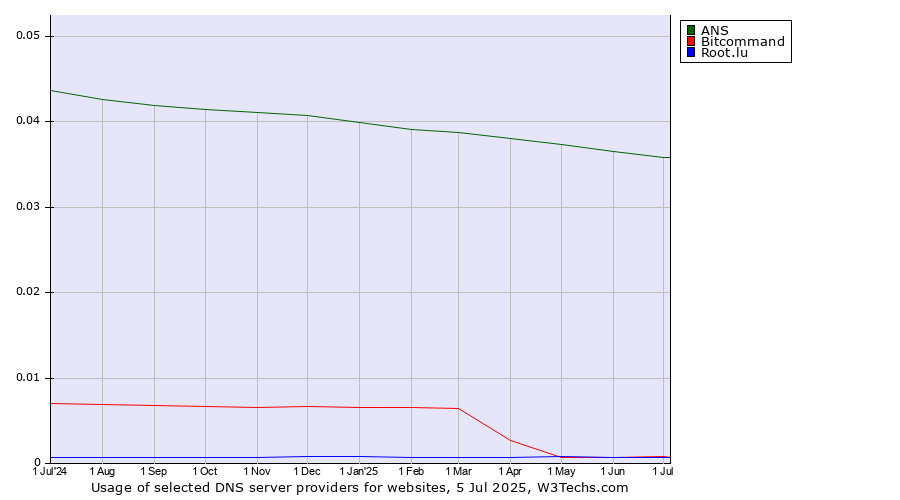 Historical trends in the usage of ANS vs. Bitcommand vs. Root.lu