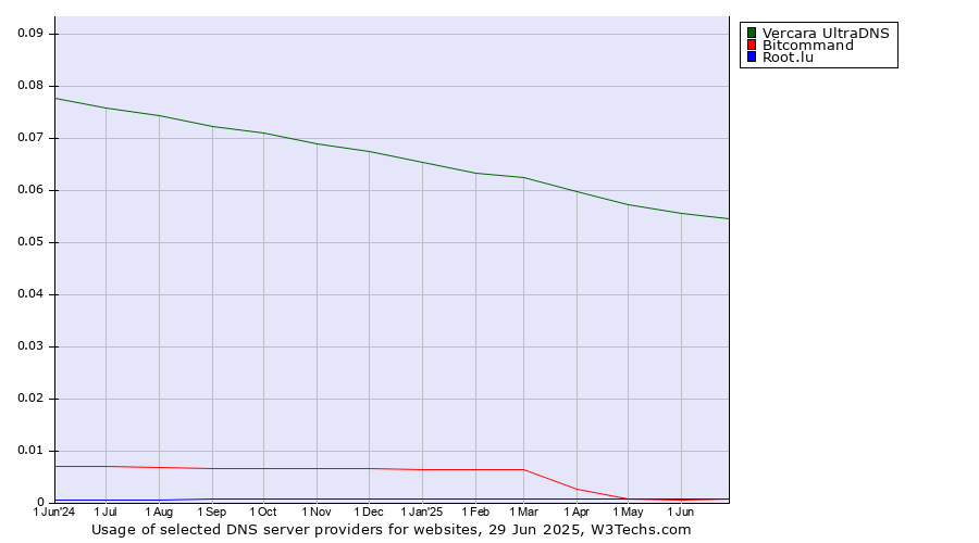Historical trends in the usage of Vercara UltraDNS vs. Bitcommand vs. Root.lu