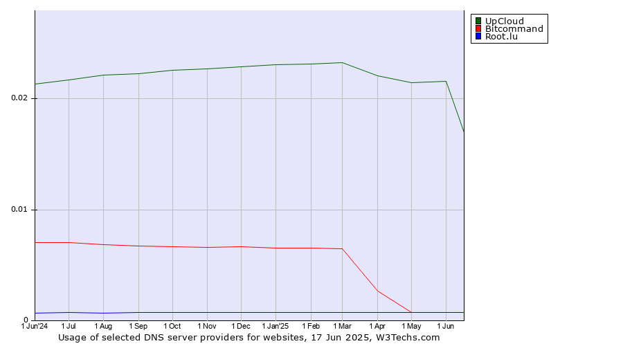 Historical trends in the usage of UpCloud vs. Bitcommand vs. Root.lu